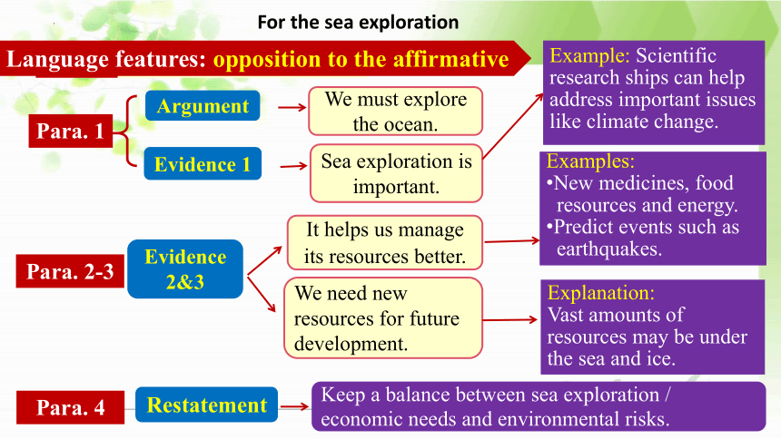 人教版（2019）选择性必修第四册Unit 3 Sea Exploration Using language 写作课件 (共30张PPT，内嵌音频)