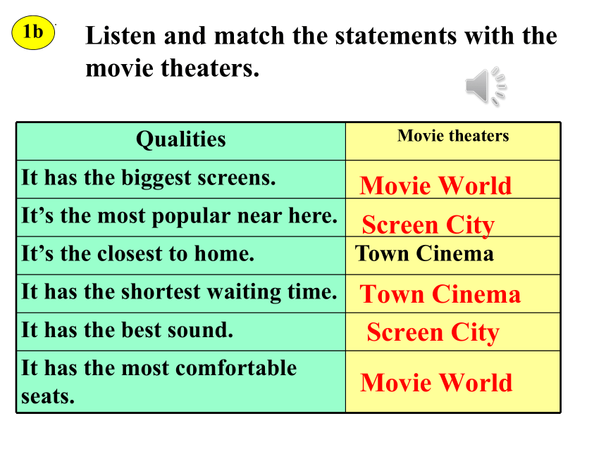 Unit 4 Section A What’s the best movie theater(1a-2d) 课件(共43张PPT，无音频)