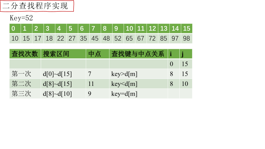 5.4 数据查找——二分查找 课件(共14张PPT)  2023—2024学年浙教版（2019）高中信息技术选修1