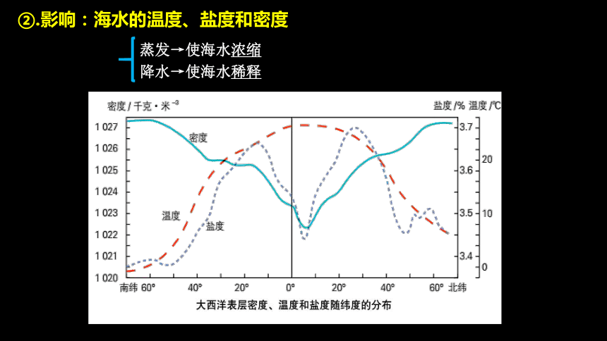 4.3海气相互作用及其影响课件（共72张ppt）