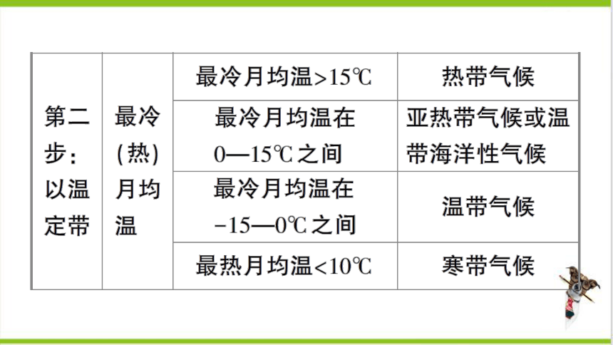 【掌控课堂-同步作业】人教版地理七(上)第三章 天气与气候 第三章知识总结 (课件版)