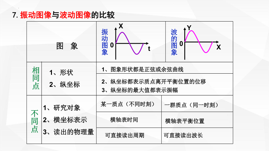 3.2 波的描述（第一课时）(共30张PPT)高二物理课件（人教版2019选择性必修第一册）