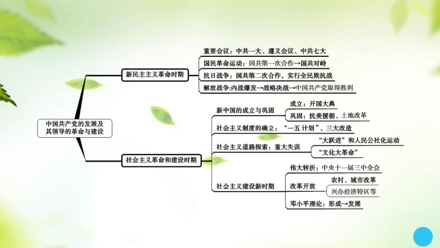 2024中考历史总复习课件（模拟练习）：专题四 中国共产党的发展及其领导的革命与建设(共40张PPT)