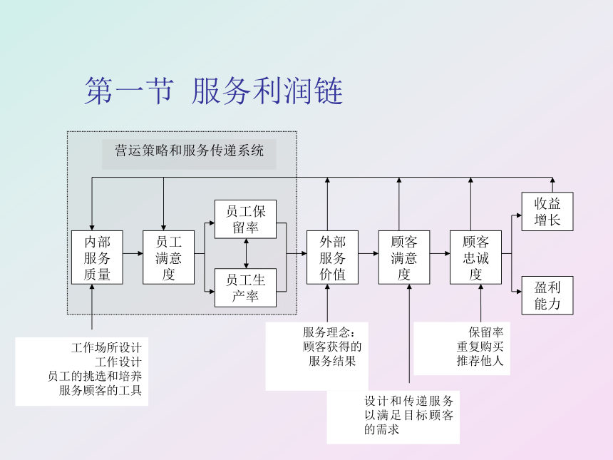 第十章 客户忠诚与员工忠诚 课件(共15张PPT)- 《客户服务》同步教学（南开大学）