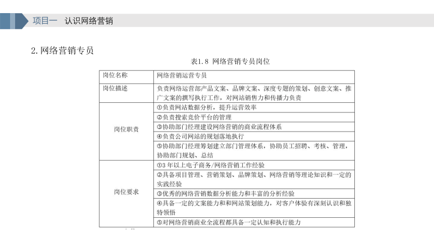 项目1 任务2 探索网络营销岗位要求与人才需求 课件(共20张PPT)- 《网络营销实务》同步教学（重庆大学·2023）