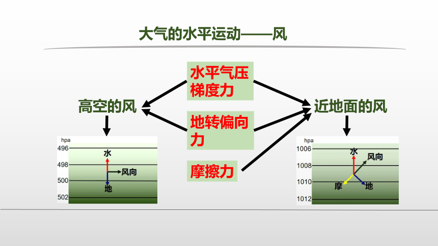 人教版（2019）高中地理必修1第2章第2节第二课时大气的水平运动—风(共19张PPT)课件（内嵌2份视频）