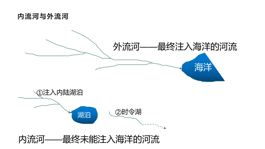 人教版八年级地理上册--2.3.1 以外流河为主课件（29张PPT）