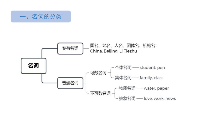 中考英语名词课件(共18张PPT)