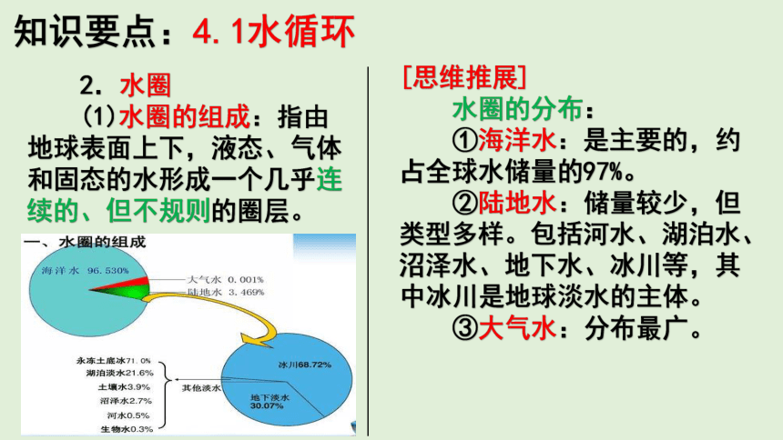 第四章地球上的水-湘教版（2019）必修一地理期末复习课件（35张PPT）