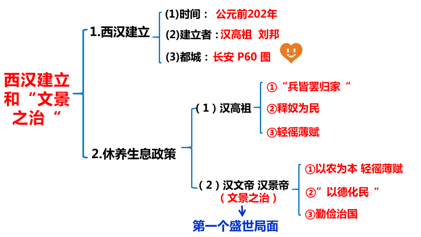 第11课 西汉建立和“文景之治“ 课件