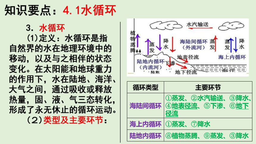第四章地球上的水-湘教版（2019）必修一地理期末复习课件（35张PPT）