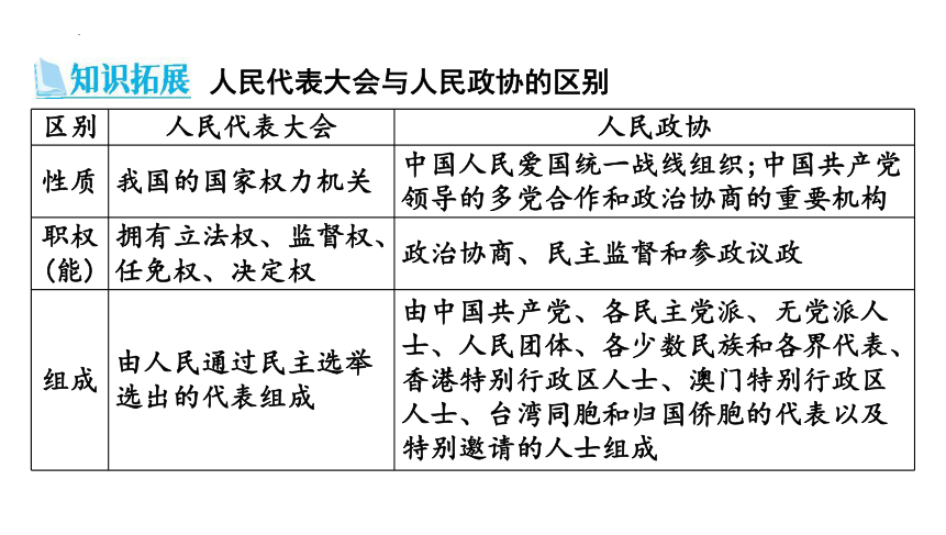 第三单元  人民当家作主  复习课件(共36张PPT) 统编版道德与法治八年级下册