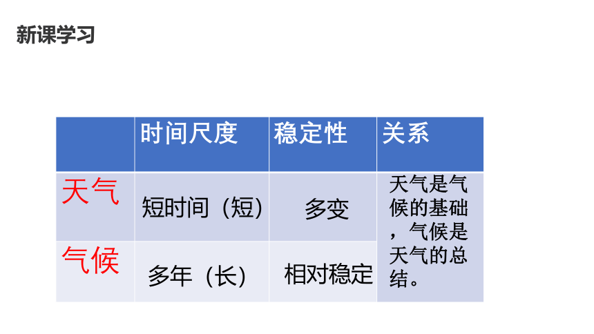 4.1天气和气候课件（共29张PPT）2023-2024学年七年级地理上学期湘教版