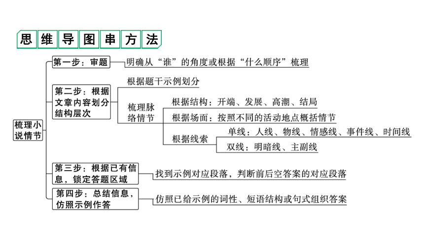 2024成都中考语文备考 考点 梳理和分析小说情节（课件）(共32张PPT)