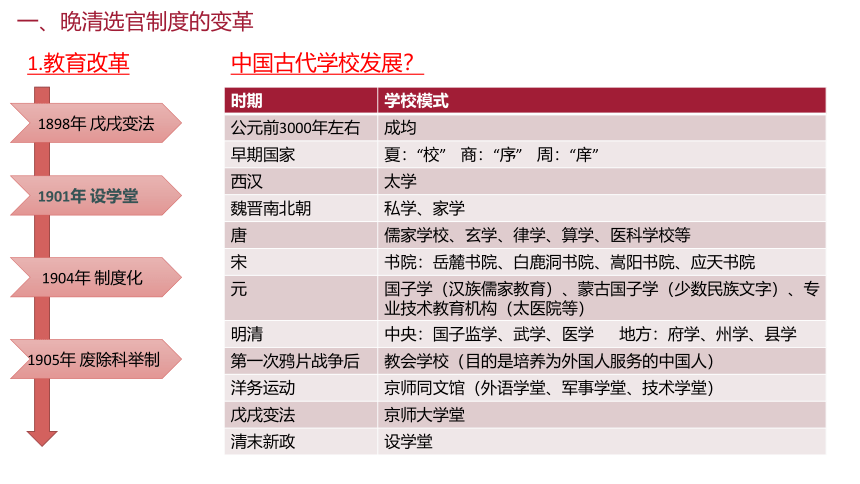 第7课 近代以来中国的官员选拔与管理 课件