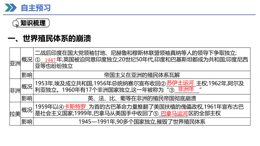 第21课 世界殖民体系的瓦解与新兴国家的发展 课件（共20张PPT）2023-2024学年高一历史统编版必修中外历史纲要下册