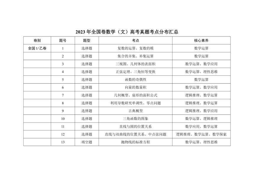 2023年全国卷数学（文）高考真题考点分布汇总 素材