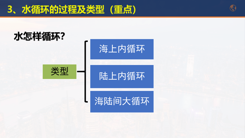 3.1 水循环 课件 2023-2024学年高一地理人教版（2019）必修第一册(共46张PPT)