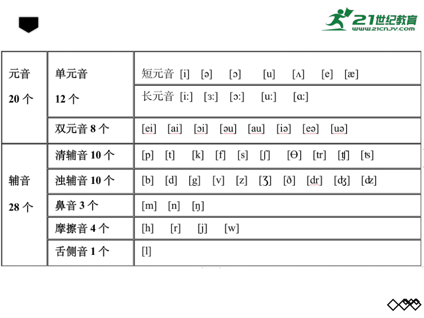 牛津译林版英语七年级上册初中英语48国际音标——辅音教学课件