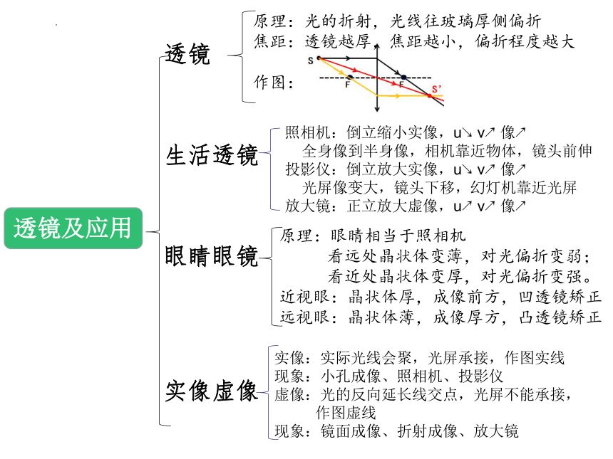 2023-2024学年人教版物理八年级上册基础知识方法总结 课件版(共18张PPT)