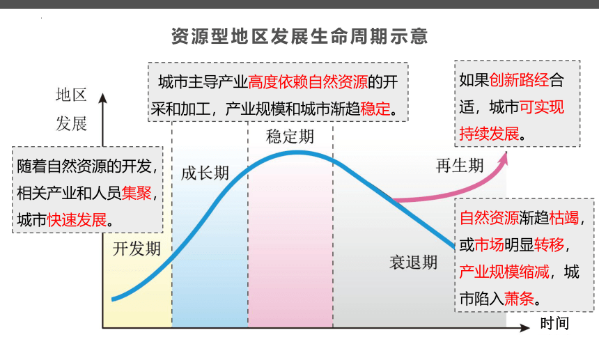 2.3资源枯竭型地区的可持续发展—以德国鲁尔区为例课件（32张）