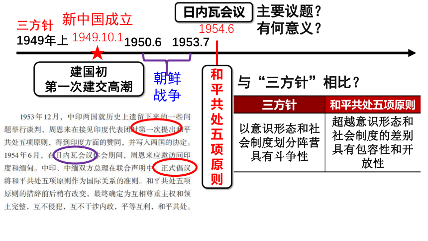 选择性必修1 第14课 当代中国的外交 课件（15张PPT）