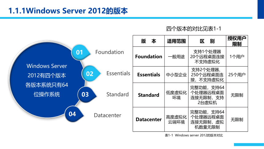 中职《Windows Server 2012网络服务器配置与管理》（石油社·2021）第一章   Windows Server 2012安装与使用 同步课件（31张ppt）