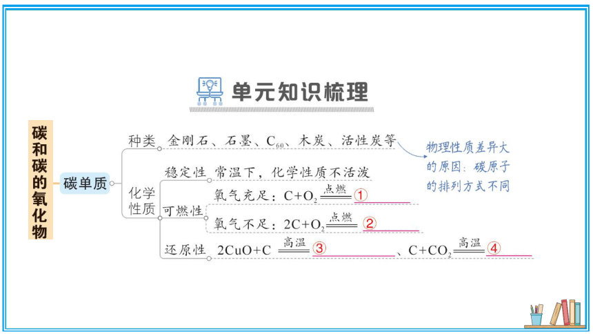 【同步作业】第6单元 碳和碳的氧化物 单元复习提升（课件版）