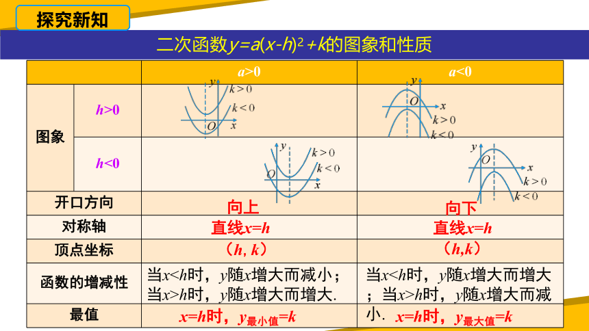 22.1.3二次函数y=a(x-h)? k 的图象和性质（第三课时） 课件（25张PPT）