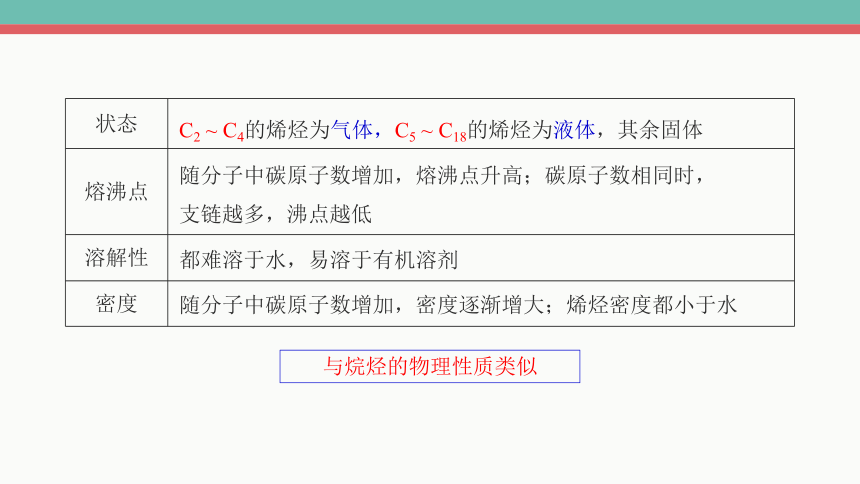 2.2.1 烯烃课件(共35张PPT)2023-2024学年高二化学人教版(2019)选择性必修3