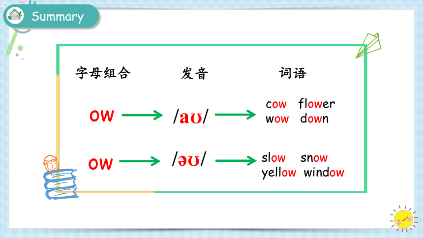 人教版英语五年级上Unit3 What would you like？单元复习自学课件——音标 词汇