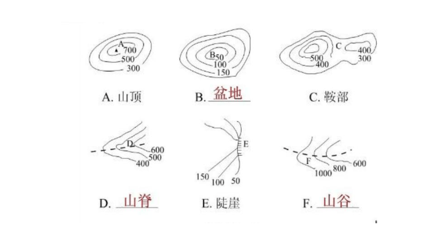 人教版七年级地理上册第一章第四节 地形图的判读 课件 (共31张PPT)