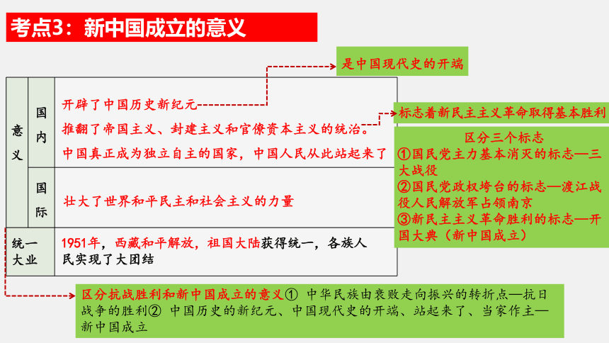 第一单元中华人民共和国的成立和巩固  单元复习课件（21张PPT）