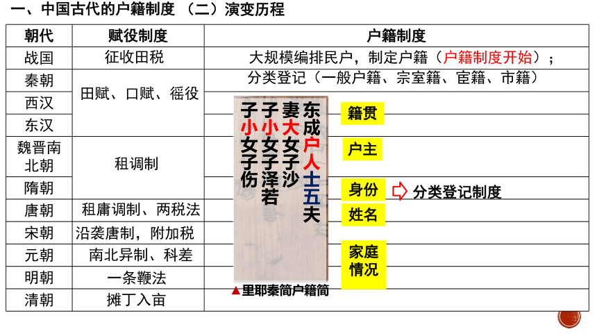 选必一第17课  中国古代的户籍制度与社会治理 课件(共21张PPT)