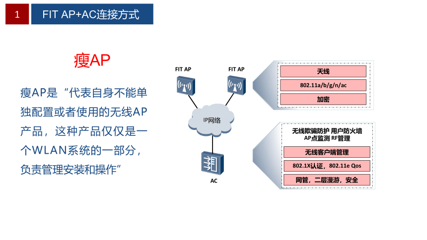 项目2 校园WLAN组建 课件(共46张PPT）-《无线局域网（WLAN）技术与应用教程》同步教学（人民邮电版）