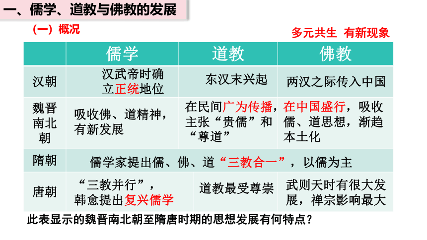 历史统编版（2019）必修中外历史纲要上 第8课 三国至隋唐的文化 课件（共25张ppt）