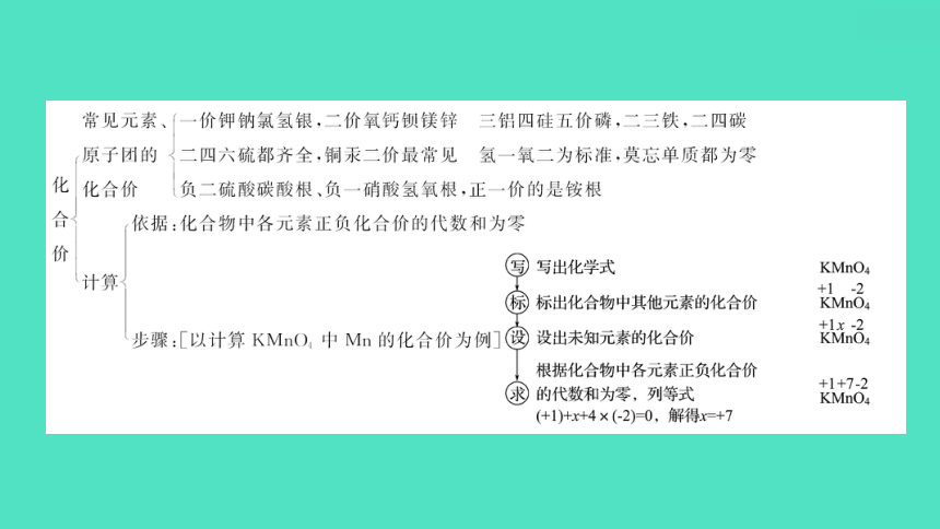 2024中考一轮复习 鲁教版化学 教材基础复习 第三单元 第二节　化学式与化合价 课件(共35张PPT)