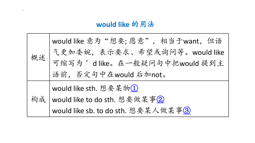 Unit 10 I'd like some noodles.  Section A (Grammar Focus-3c) (共40张PPT)