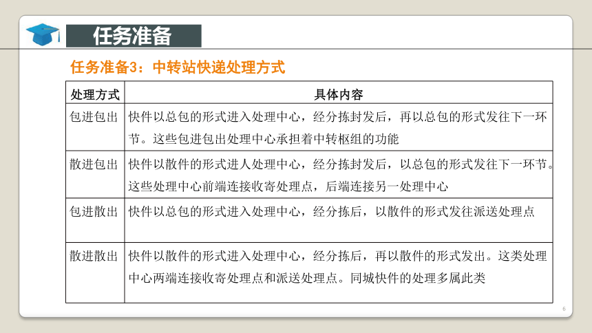 项目4快递处理业务操作 课件(共46张PPT)-《快递实务》同步教学（电子工业版）