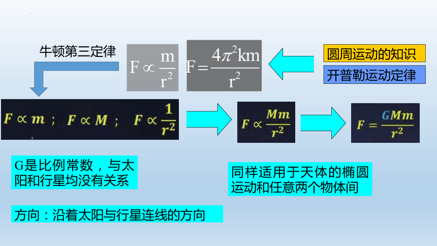 物理人教版（2019）必修第二册7.2万有引力定律（共24张ppt）