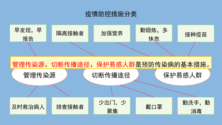 科学大象版（2017秋）六年级上册1.5《疫情与防护》课件（共20张PPT）