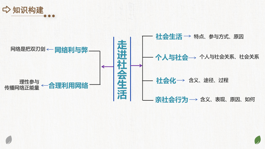 2024年中考道德与法治一轮复习专题八：走进社会生活（课件21张PPT）