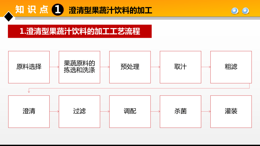 项目６ 任务1果蔬汁饮料生产技术 课件(共24张PPT)- 《食品加工技术》同步教学（大连理工版）