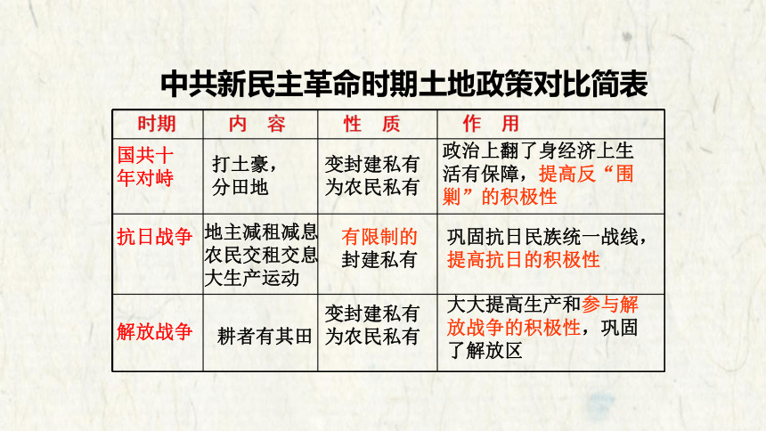 高中历史（统编版）第26课 中华人民共和国成立和向社会主义的过渡 课件（共32张PPT）必修 中外历史纲要（上）