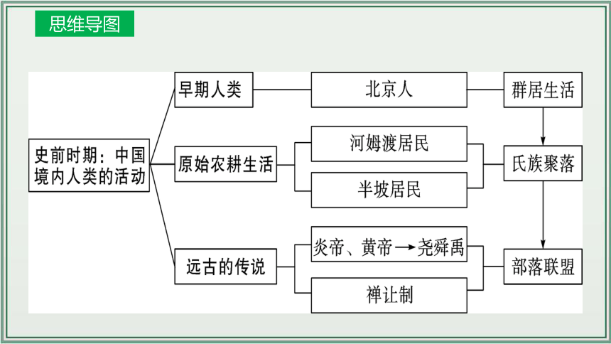 主题01：史前时期：中国境内早期人类与文明的起源   2024年中考历史一轮复习课件