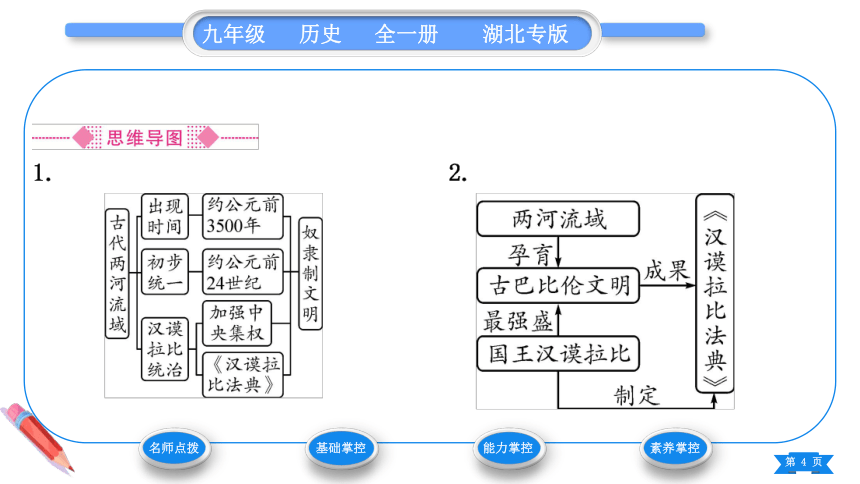 【掌控课堂-同步作业】历史九(上)第一单元 古代亚非文明 第2课 古代两河流域 (课件版)