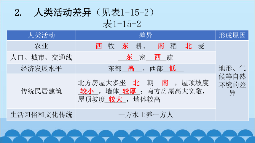 2024年中考地理一轮复习 专题十五 中国的地理差异课件(共55张PPT)