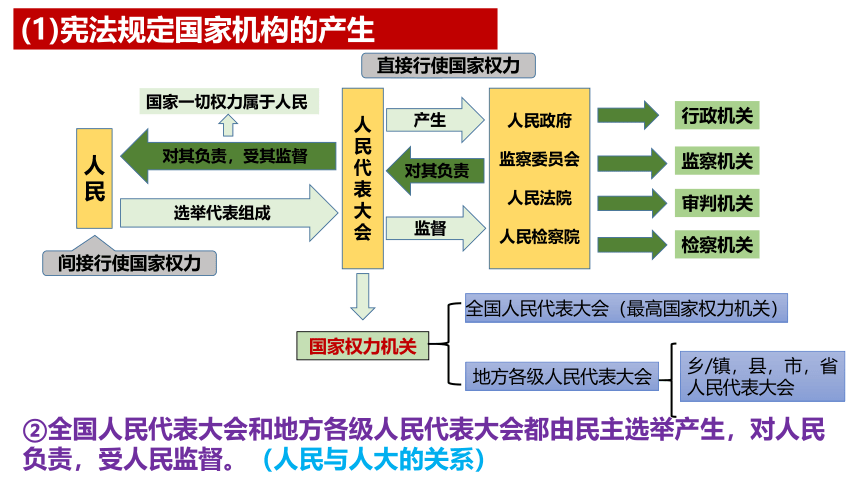 【核心素养目标】1.2治国安邦的总章程课件（共33张PPT）