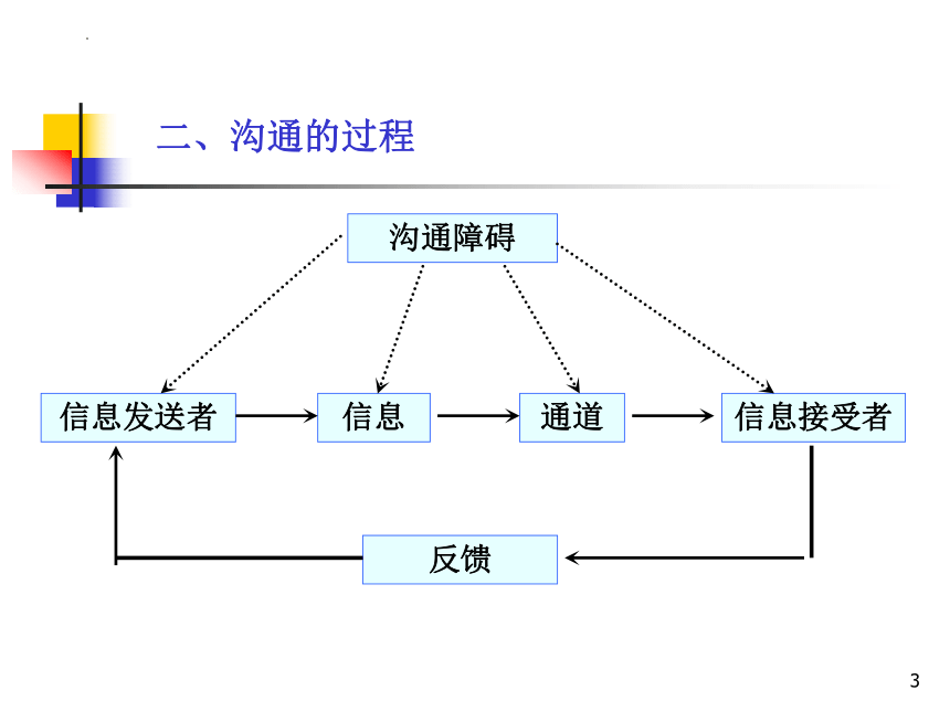 第八章 商务沟通与协调 课件(共27张PPT)- 《商务秘书实务》同步教学（人民大学版 ）