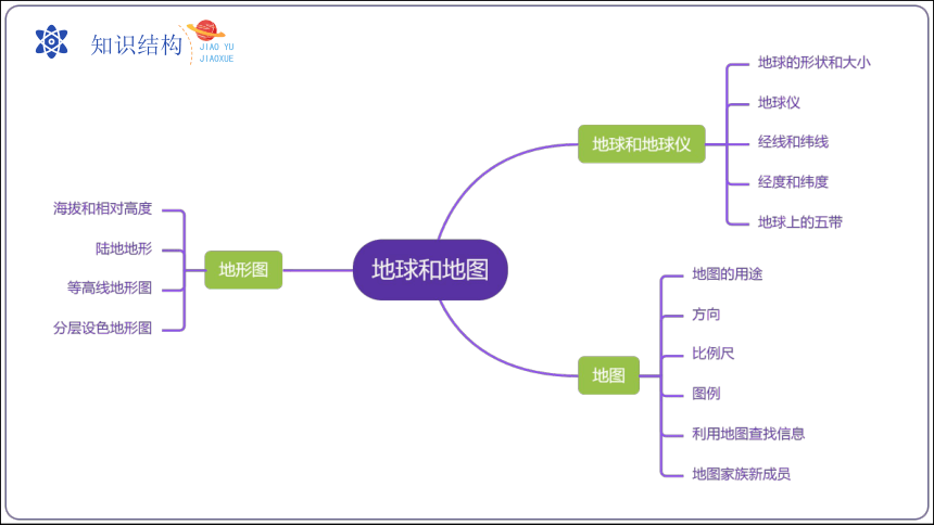 【2023秋中图版七上地理期中复习串讲课件+考点清单+临考押题】专题01  地球和地图【串讲课件】